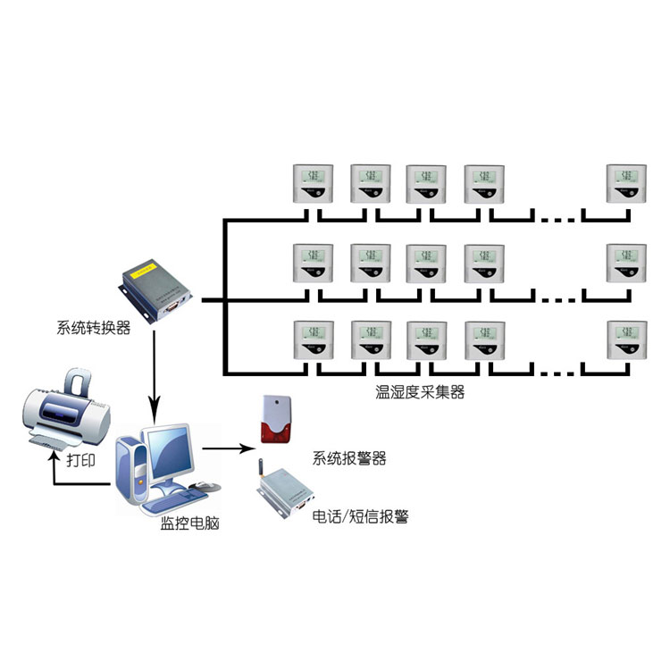 藥品儲存運(yùn)輸環(huán)境溫濕度自動監(jiān)控系統(tǒng)方案