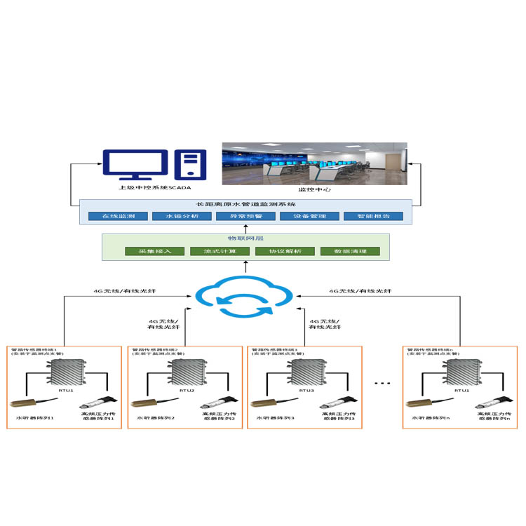 長距離輸水管線 安全監(jiān)測技術方案